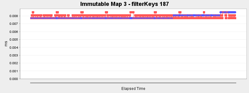 Immutable Map 3 - filterKeys 187